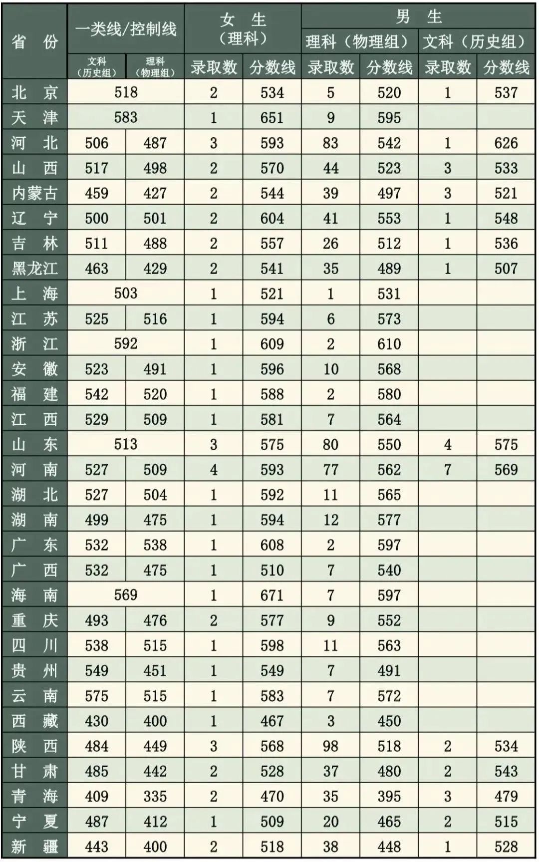 武警工程大学2022年录取分数线是多少