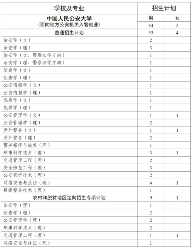 2023全国各公安院校在江西招生计划及专业 招生人数是多少