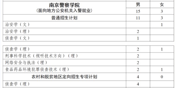 2023全国各公安院校在江西招生计划及专业 招生人数是多少