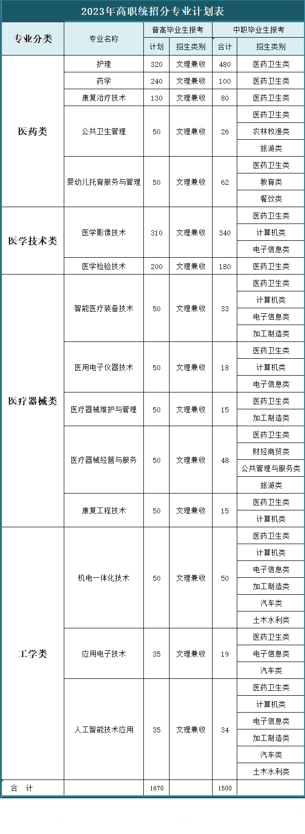 2023年泸州医疗器械职业学院各省招生计划及招生人数 都招什么专业