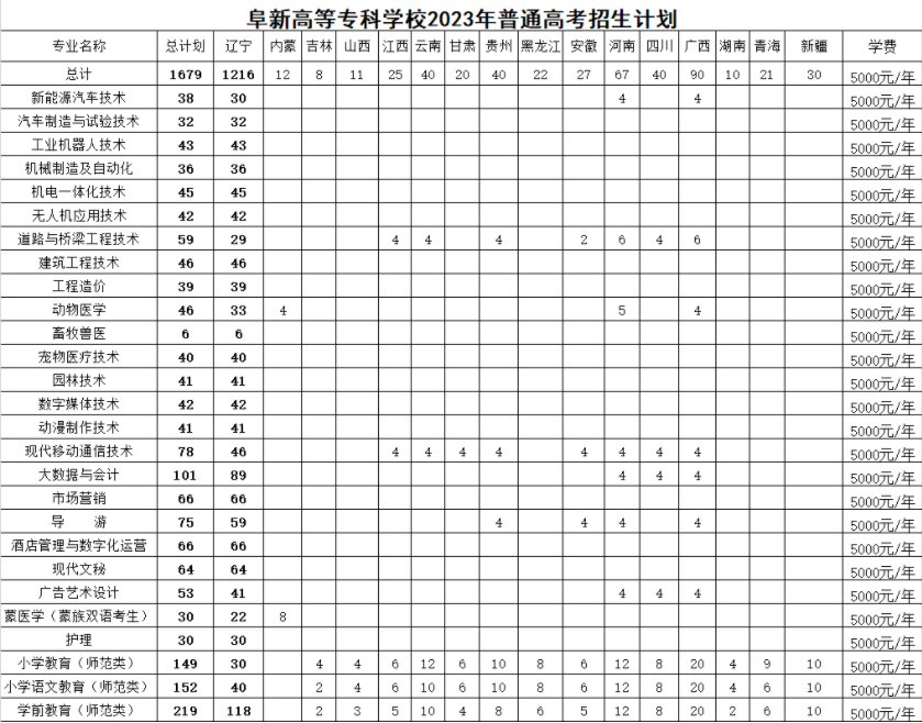 2023年阜新高等专科学校各省招生计划及招生人数 都招什么专业