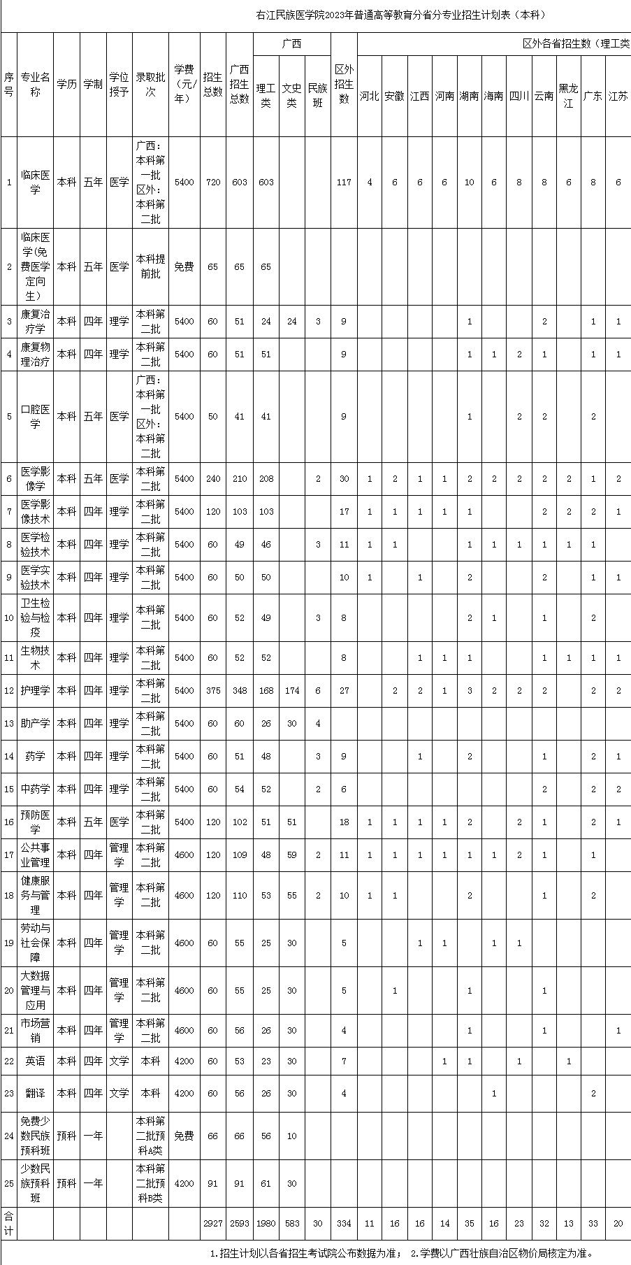 2023年右江民族医学院各省招生计划及招生人数 都招什么专业