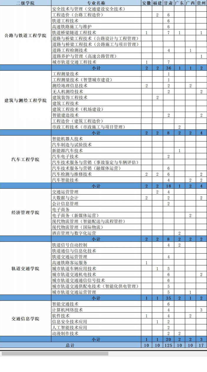 2023年陕西交通职业技术学院各省招生计划及招生人数 都招什么专业