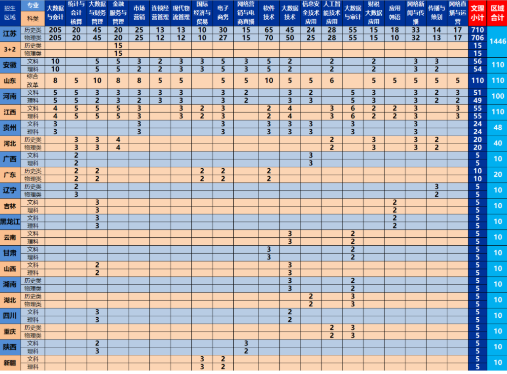 2023年江苏财会职业学院各省招生计划及招生人数 都招什么专业