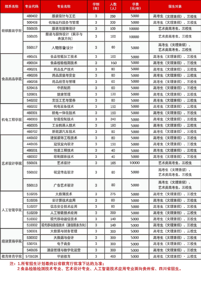 2023年云南轻纺职业学院各省招生计划及招生人数 都招什么专业