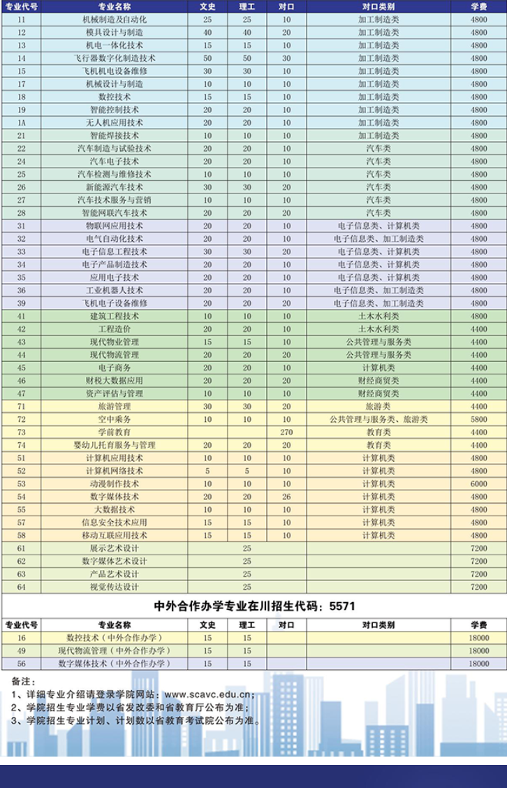 2023年四川航天职业技术学院各省招生计划及招生人数 都招什么专业