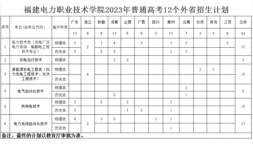 2023年福建电力职业技术学院各省招生计划及招生人数 都招什么专业