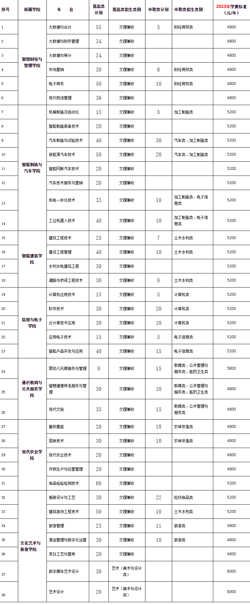 2023年内江职业技术学院各省招生计划及招生人数 都招什么专业