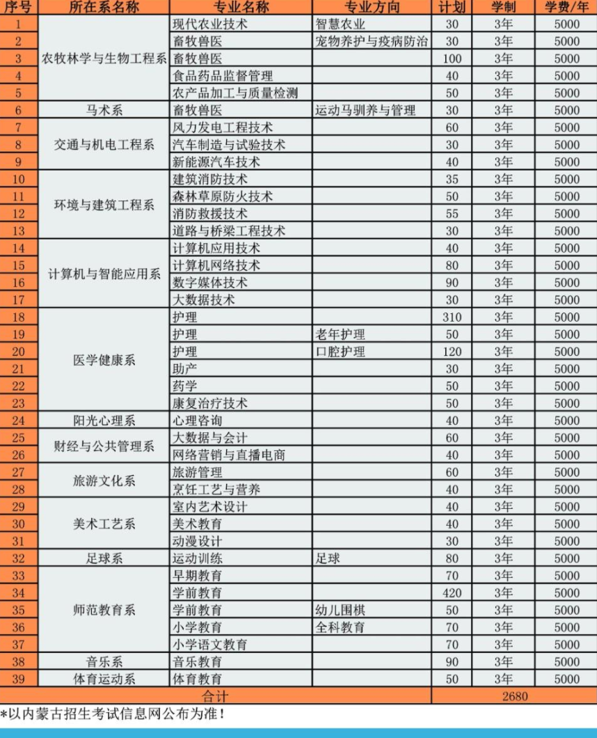 2023年兴安职业技术学院各省招生计划及招生人数 都招什么专业