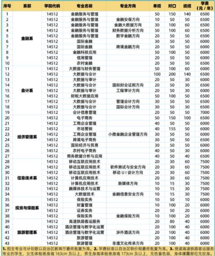 2023年广西金融职业技术学院各省招生计划及招生人数 都招什么专业