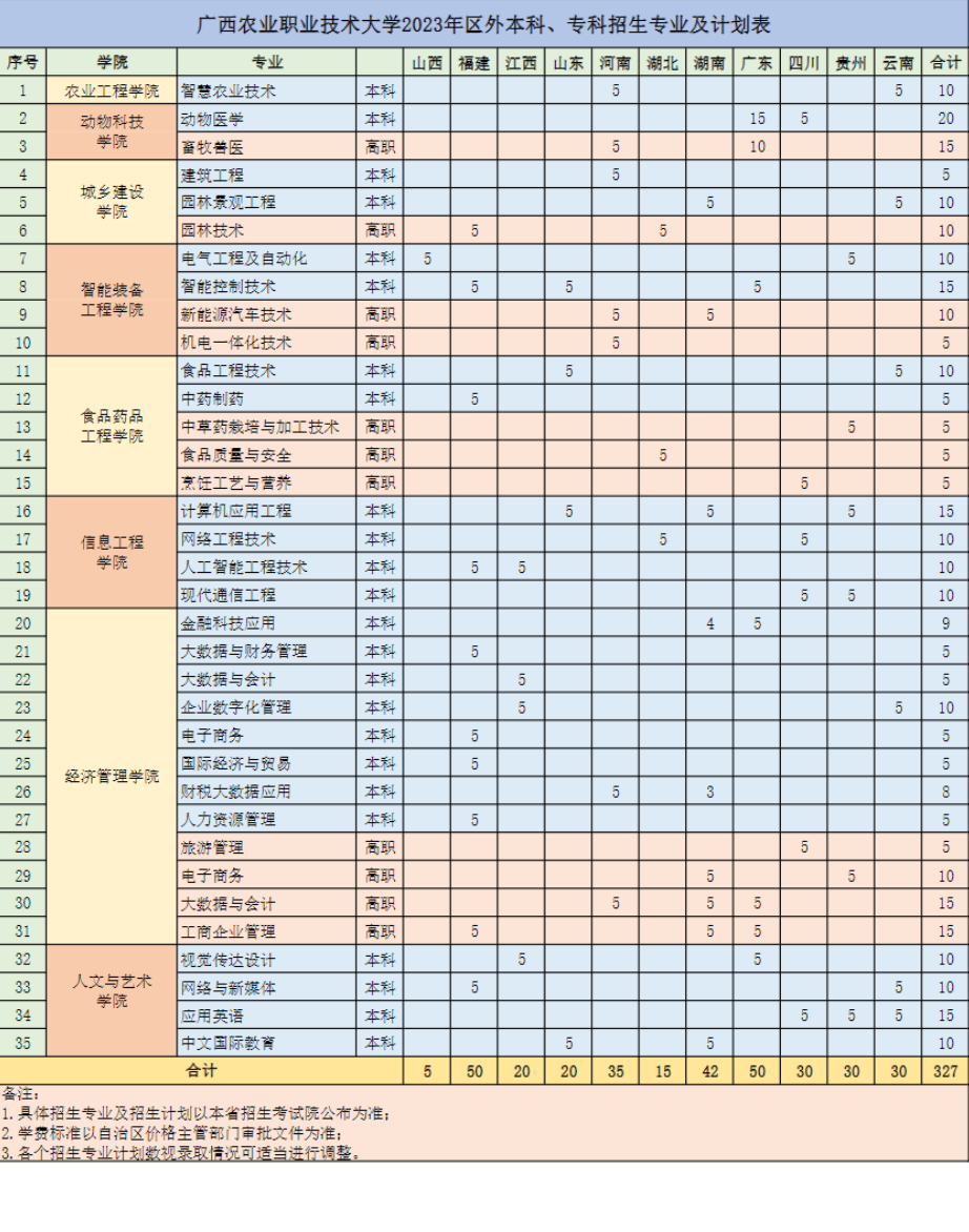 2023年广西农业职业技术大学各省招生计划及招生人数 都招什么专业