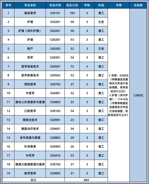 2023年青海卫生职业技术学院各省招生计划及招生人数 都招什么专业