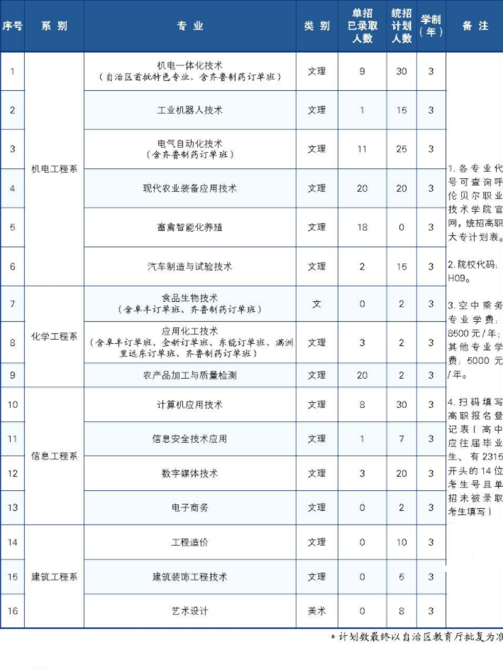 2023年呼伦贝尔职业技术学院各省招生计划及招生人数 都招什么专业