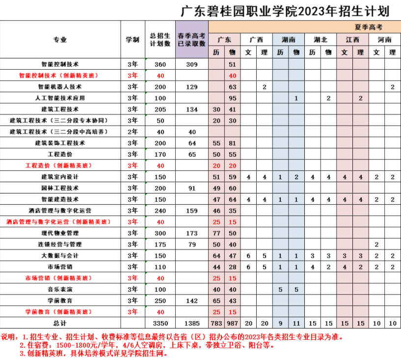 2023年广东碧桂园职业学院各省招生计划及招生人数 都招什么专业