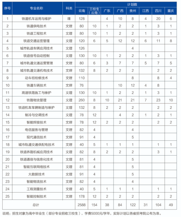 2023年昆明铁道职业技术学院各省招生计划及招生人数 都招什么专业