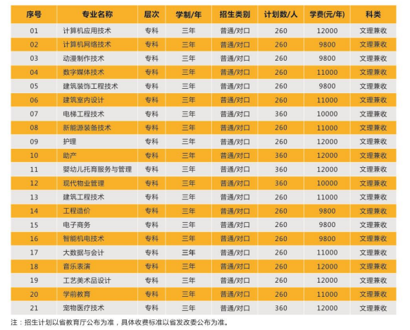 2023年郑州城建职业学院各省招生计划及招生人数 都招什么专业