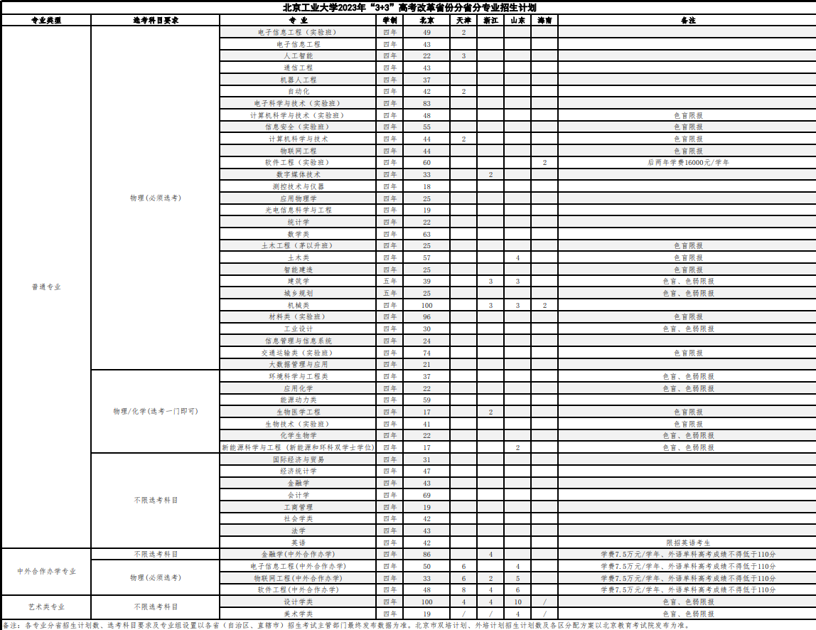 2023年北京工业大学各省招生计划及招生人数 都招什么专业