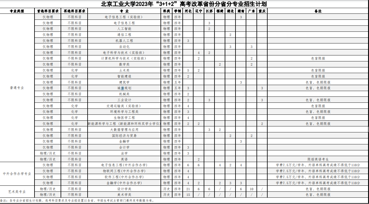 2023年北京工业大学各省招生计划及招生人数 都招什么专业