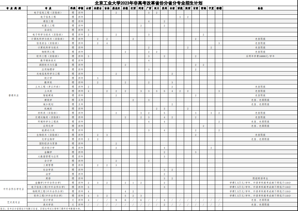 2023年北京工业大学各省招生计划及招生人数 都招什么专业