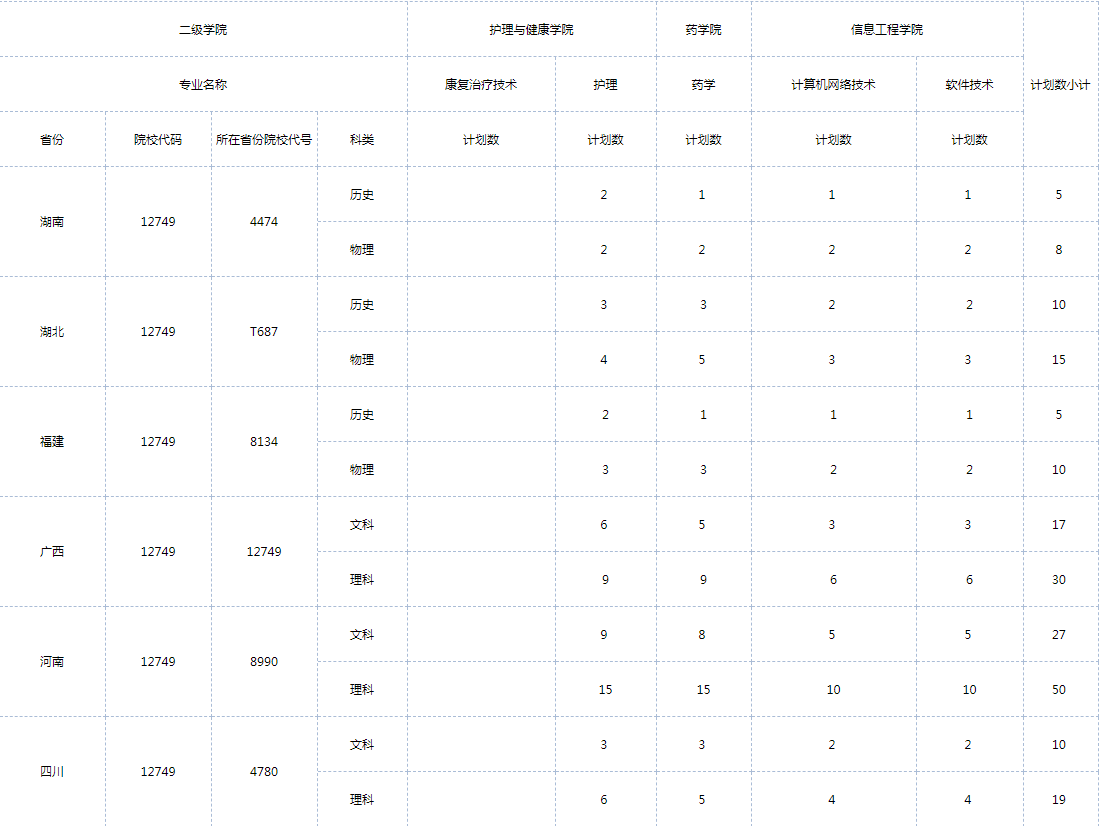 2023年广东岭南职业技术学院各省招生计划及招生人数 都招什么专业