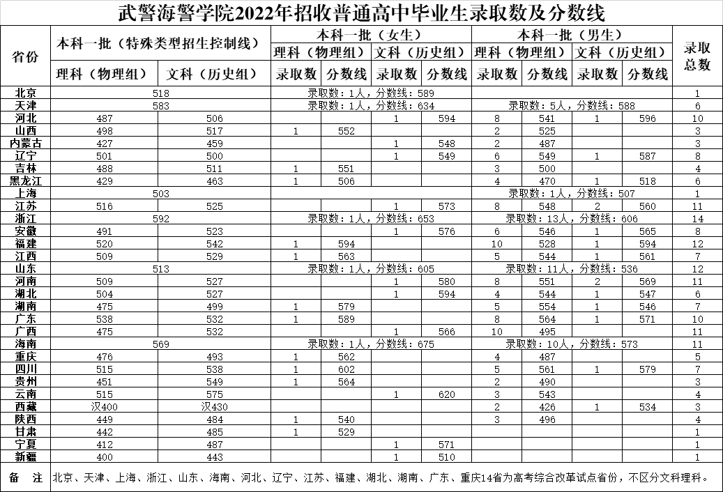 武警海警学院2022年录取分数线是多少