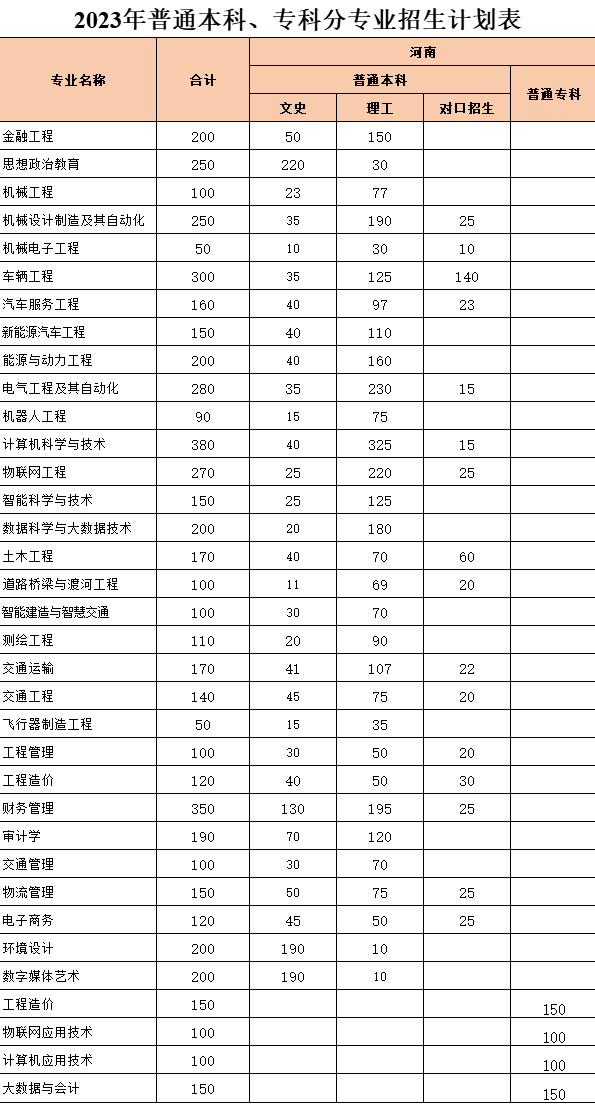 2023年黄河交通学院各省招生计划及招生人数 都招什么专业