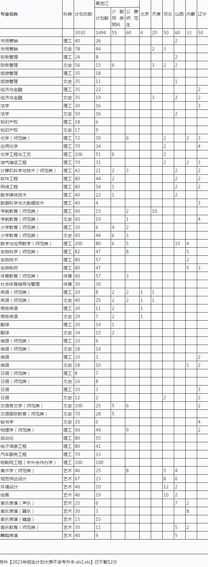 2023年大庆师范学院各省招生计划及招生人数 都招什么专业