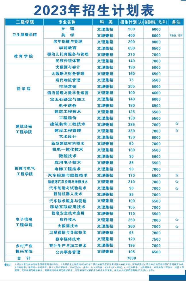 2023年梧州职业学院各省招生计划及招生人数 都招什么专业