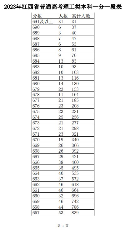 江西2023高考一分一段表公布【文科+理科】