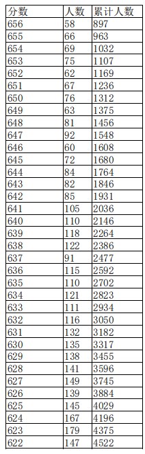 江西2023高考一分一段表公布【文科+理科】