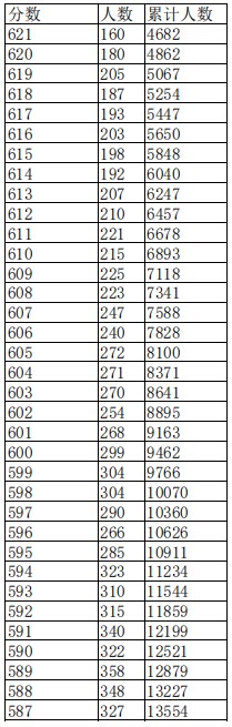 江西2023高考一分一段表公布【文科+理科】