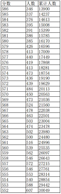 江西2023高考一分一段表公布【文科+理科】