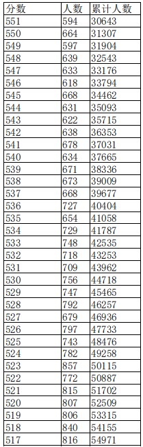 江西2023高考一分一段表公布【文科+理科】