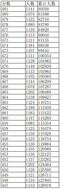 江西2023高考一分一段表公布【文科+理科】