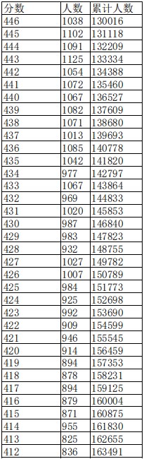 江西2023高考一分一段表公布【文科+理科】