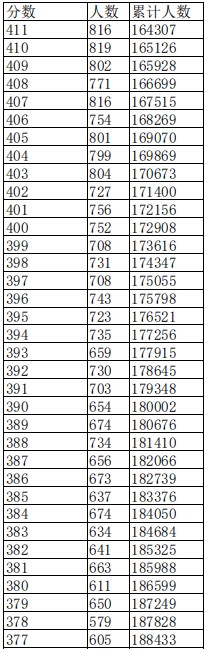 江西2023高考一分一段表公布【文科+理科】