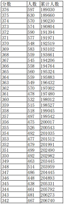 江西2023高考一分一段表公布【文科+理科】