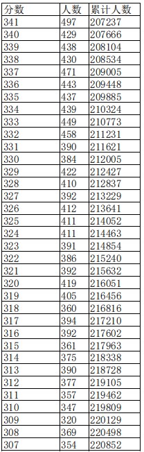 江西2023高考一分一段表公布【文科+理科】