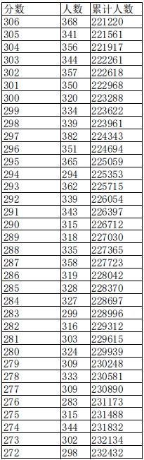 江西2023高考一分一段表公布【文科+理科】