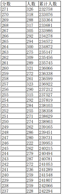 江西2023高考一分一段表公布【文科+理科】