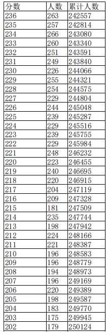 江西2023高考一分一段表公布【文科+理科】