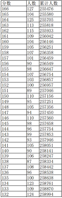 江西2023高考一分一段表公布【文科+理科】