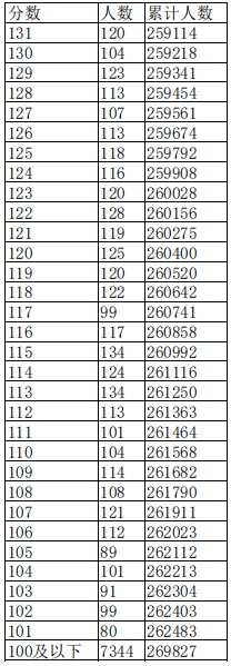 江西2023高考一分一段表公布【文科+理科】