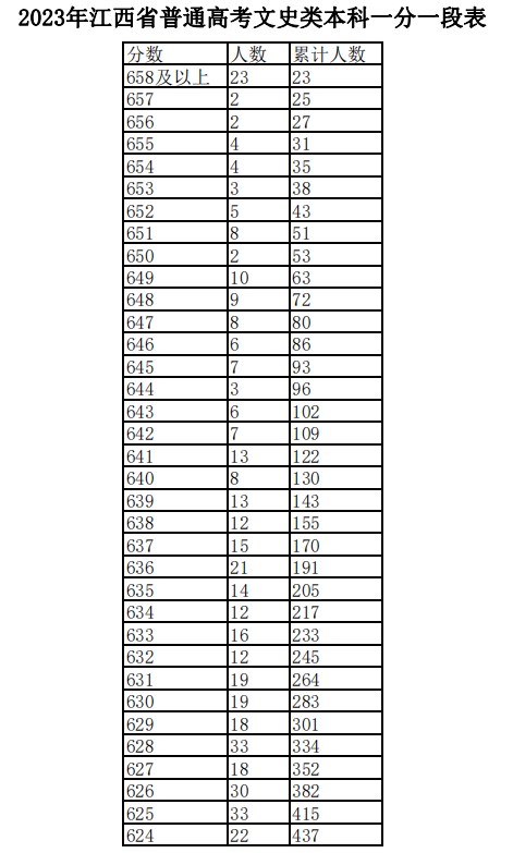 江西2023高考一分一段表公布【文科+理科】