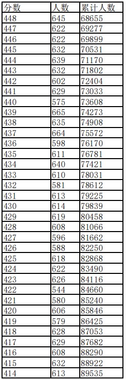 江西2023高考一分一段表公布【文科+理科】