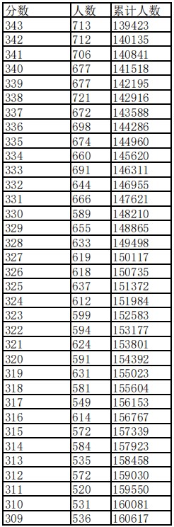 江西2023高考一分一段表公布【文科+理科】