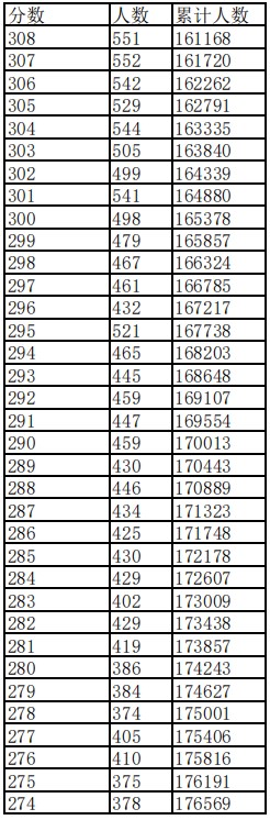 江西2023高考一分一段表公布【文科+理科】