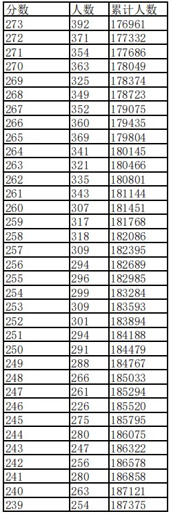 江西2023高考一分一段表公布【文科+理科】