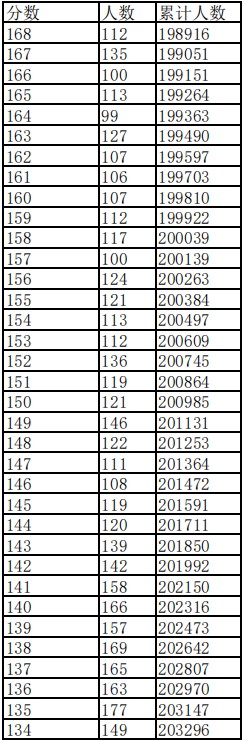 江西2023高考一分一段表公布【文科+理科】