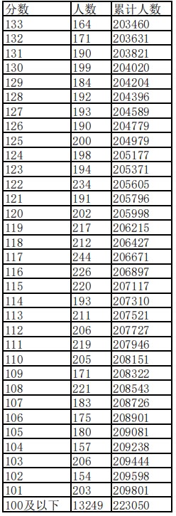 江西2023高考一分一段表公布【文科+理科】